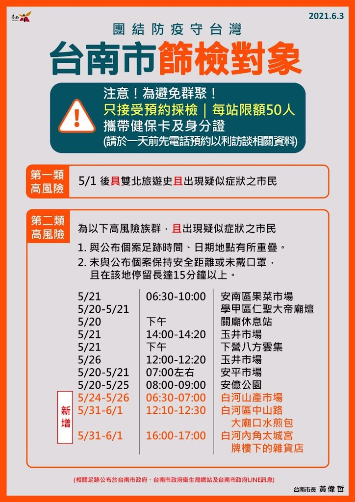6/3台南新增2例確診者情資訊、足跡|新北個案1傳8|與白河家庭群聚有關