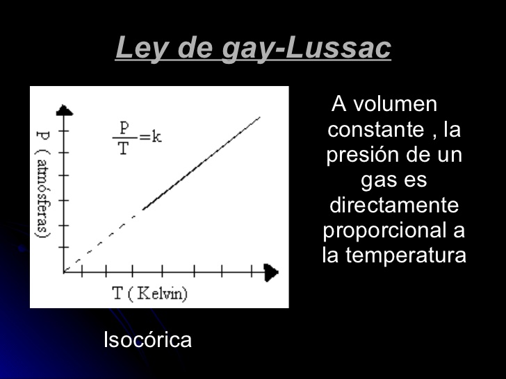 ley gay lussac, grafico