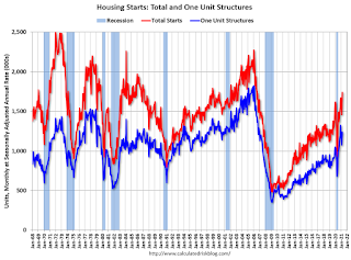 Total Housing Starts and Single Family Housing Starts