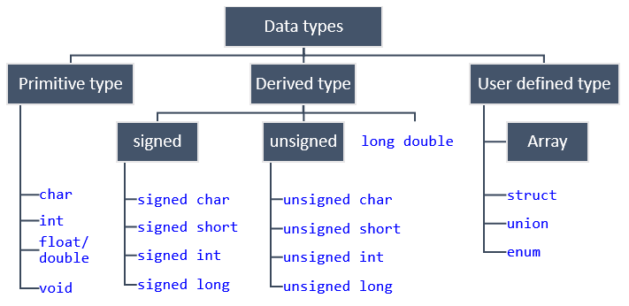 C int types. Types in c. Data Types. Data Types in c#. Long Тип данных.