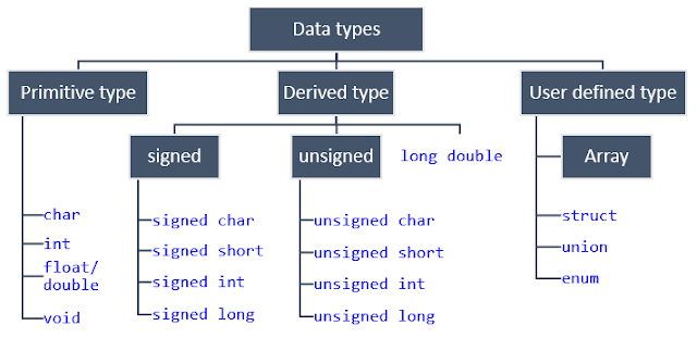 Data types in c programming language - GetWays Solution