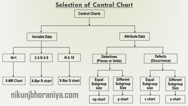 Selection of Control Chart