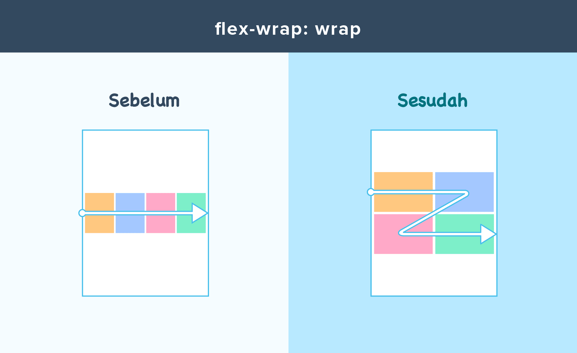 Flex wrap. перенос flex элементов. флекс врап врап. Flex wrap. Flex wrap.