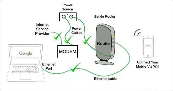 Belkin Router Range