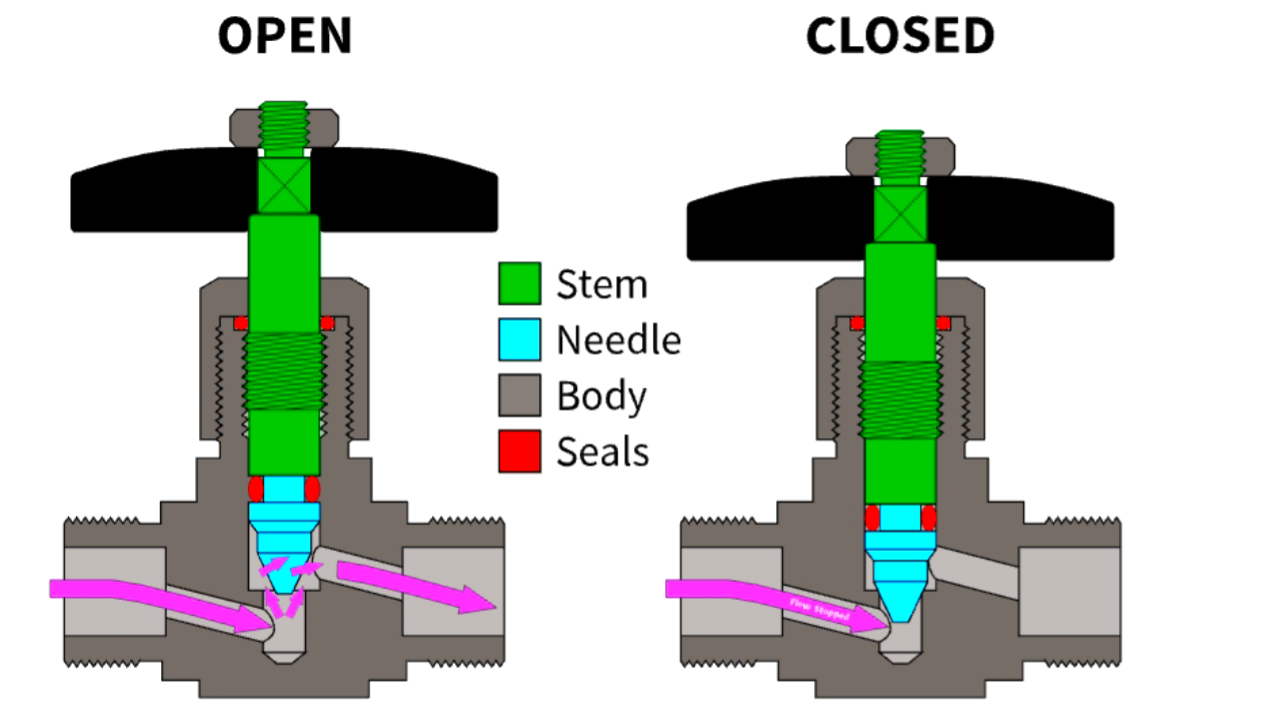 Types of Rising Stem (multiturn) Valves