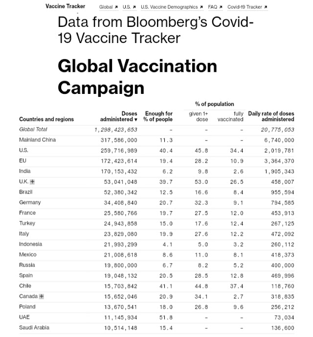 Data Vaksinasi Covid-19 di Seluruh Dunia per 10 Mei 2021 (02:07 GMT+7)