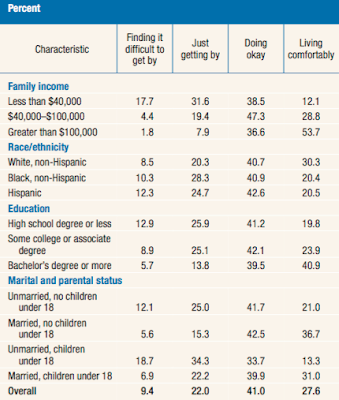 americans and their economic well-being