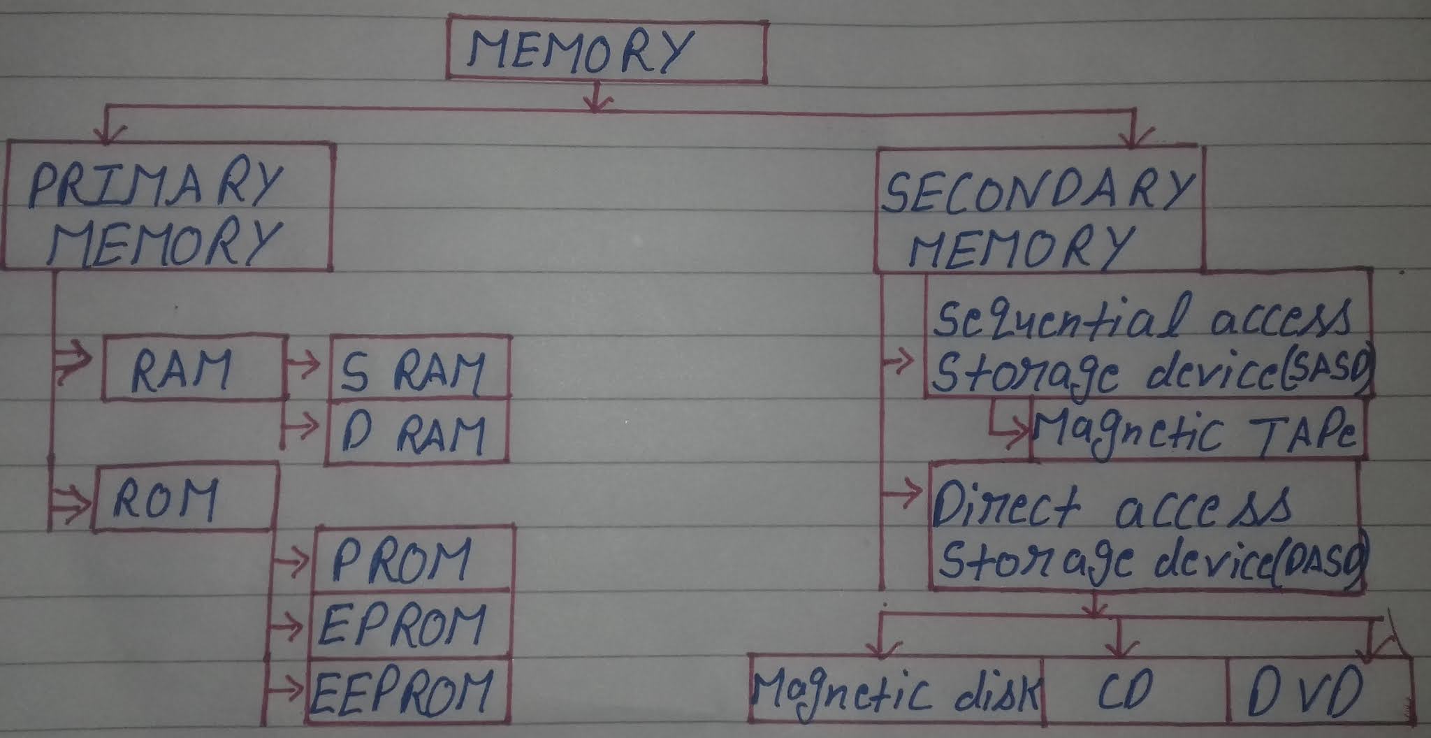 Types Of Computer Memory Primary And Secondary