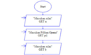 FlowChart kalkulator sederhana menggunakan (Raptor) | Edisi Ngampus