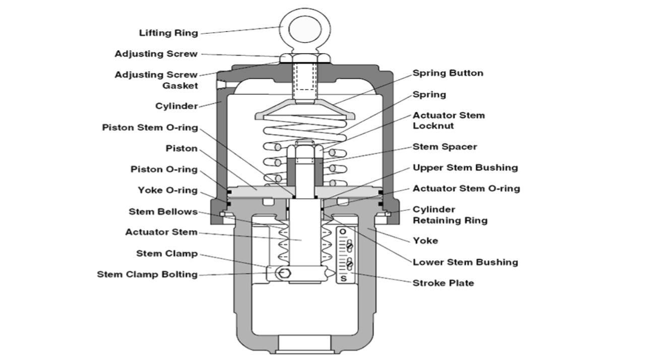 Control Valves actuator and it's types