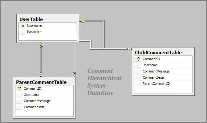 Comment Hierarchy Comments Section DataBase in Asp.net Comment Hierarchy Comments Section DataBase in Asp.net
