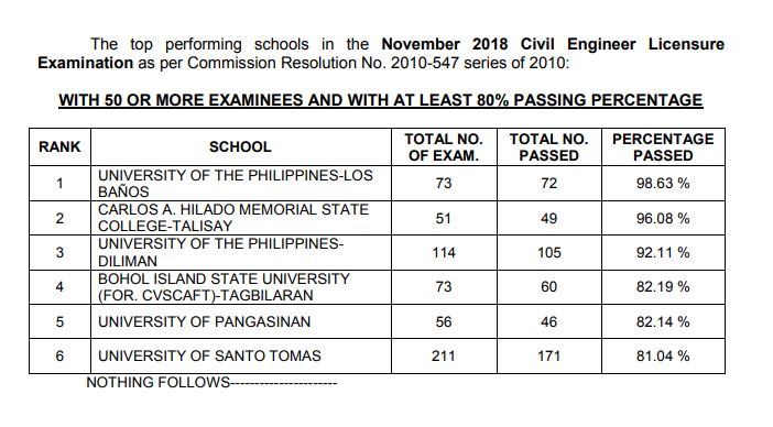  November 2018 Civil Engineer CE board exam performance of schools