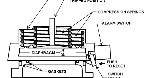 Electro-Magnetic World: Pressure Relief Devices