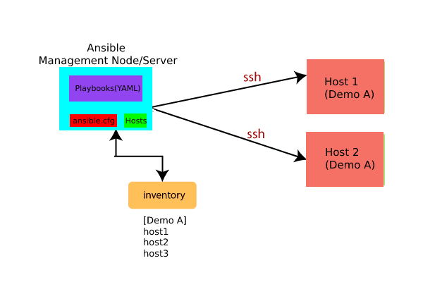 Ansible hosts. Ansible inventory. ansible inventory yaml. inventory file ansible example. сервер репозиториев ansible.