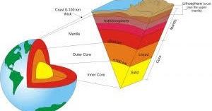 الفرق بين الغلاف الصخري والغلاف المائع للأرض أوجه الشبه والاختلاف بين الوشاح والنواة