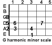 G harmonic minor guitar scale