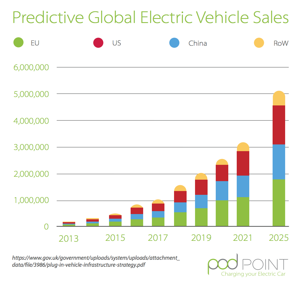 7 cool electric vehicle charts from pod point −