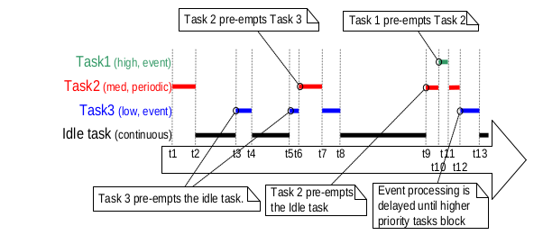 Playground: [RTOS] FreeRTOS-2 scheduling