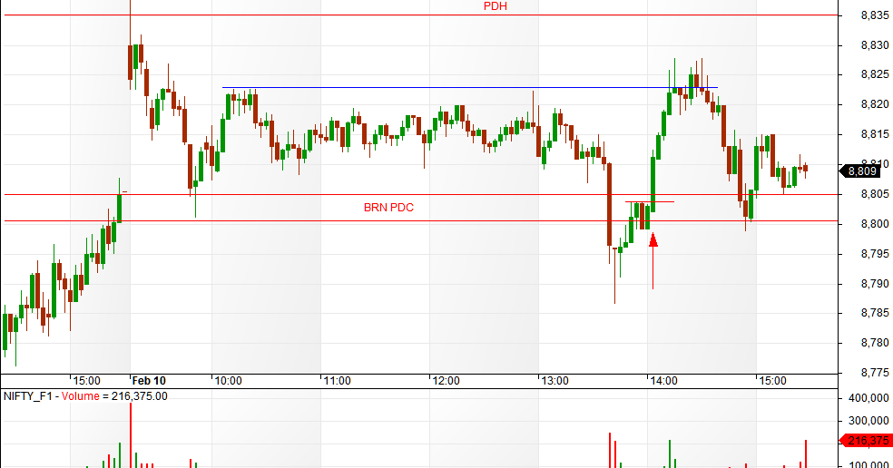 How to trade nifty options profitably