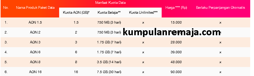Pembelian Perdana/Paket AlwaysOn (AON) Bonus Kouta Belaja ...