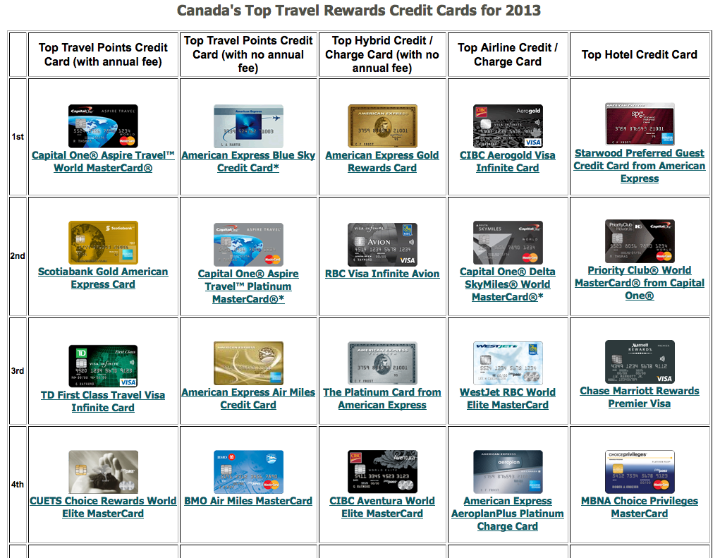 travel credit card canada comparison
