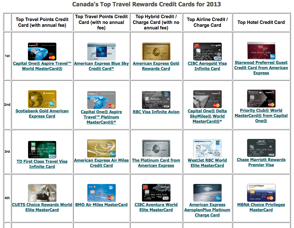 Credit Card Top Five Best Credit Cards In Canada Credit Card Top Five Best Credit Cards In Canada