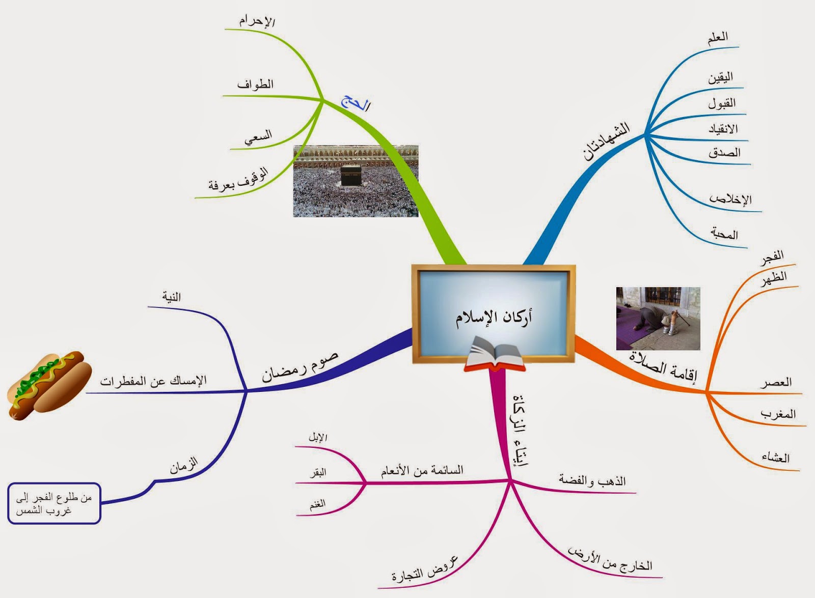 اركان الاسلام بالانجليزي