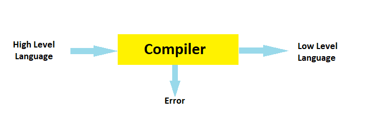 Difference Between Compiler and Interpreter - Technical Book