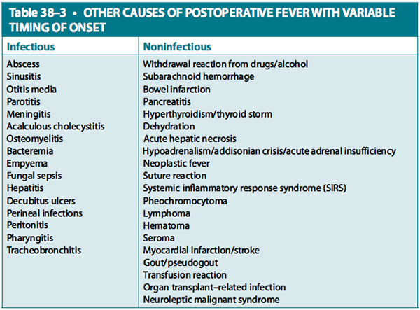 other causes of postoperative fever with variable timing of onset