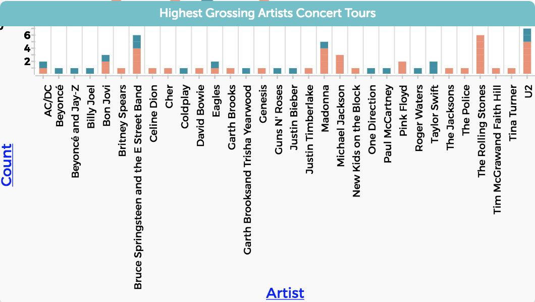 Found Data Highest Grossing Concert Tours