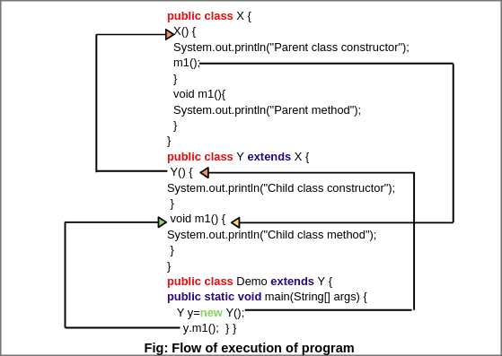 Dynamic Method Dispatch in Java Example - Scientech Easy
