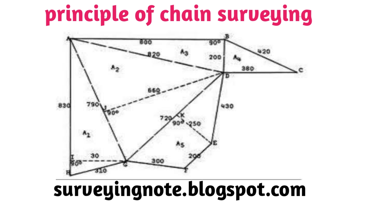 Chain Surveying Procedure, principle , Instrument, Objectives , Types