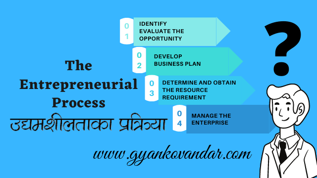 The Entrepreneurial Process | Methods of Entrepreneurial