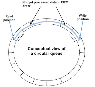 Data Structure: Implementing Circular Queue in C++ | Learn. Share. Improve.