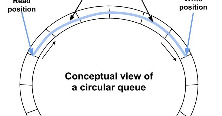 Data Structure: Implementing Circular Queue in C++ | Learn. Share. Improve.