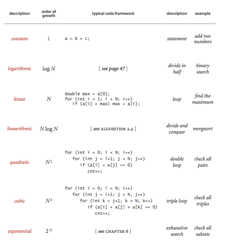 MyLearnings: Notes on Algorithms, Part I by Princeton University