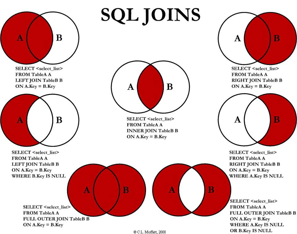 SQL SERVER TUTORIALS: Venn-Diagrams for Joins in Sql Server