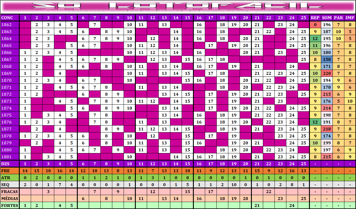 Estatísticas lotofácil 1882 análises comportamento dos números
