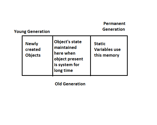 What happens in memory when you run Java Program. | TechCrackJack