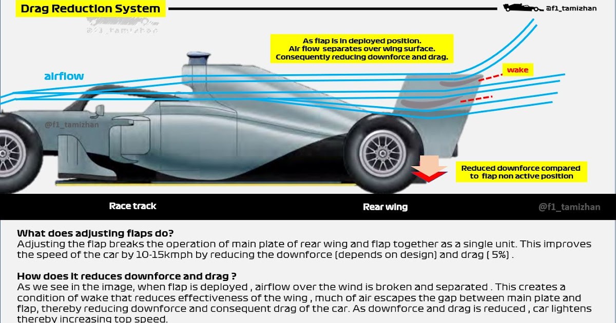 How does drag Reduction system (DRS) function in a Formula 1 car