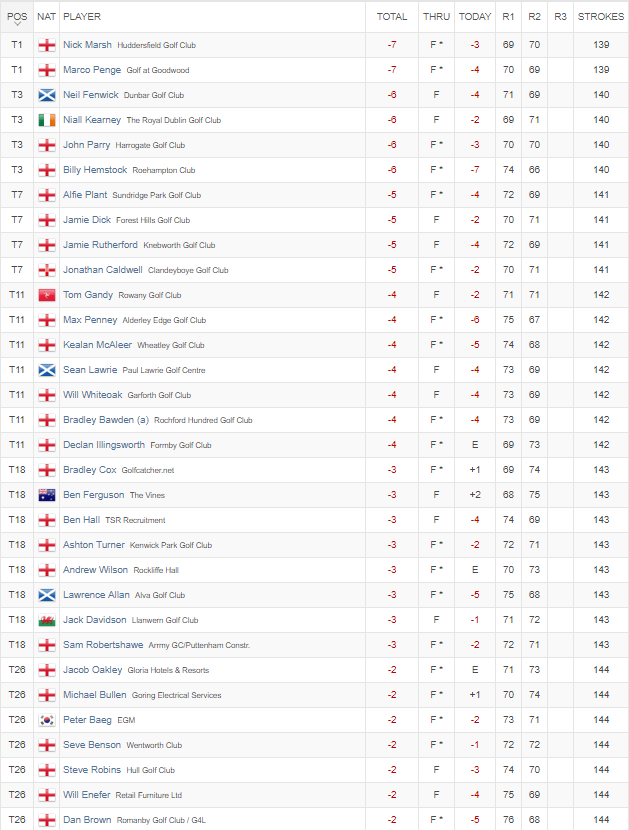 europro tour leaderboard today