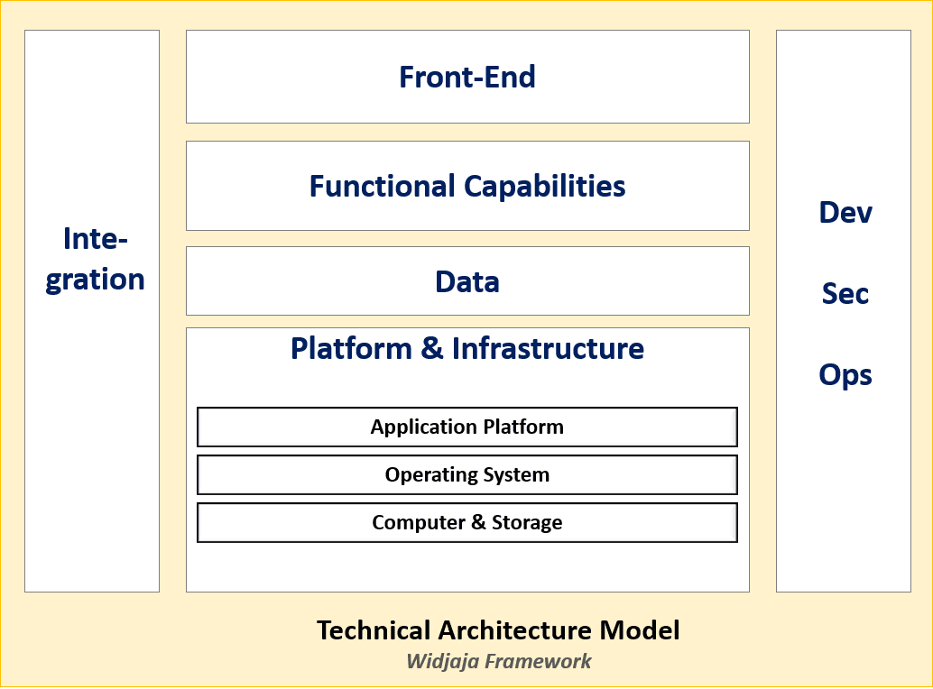 Togaf Architecture Infrastructure