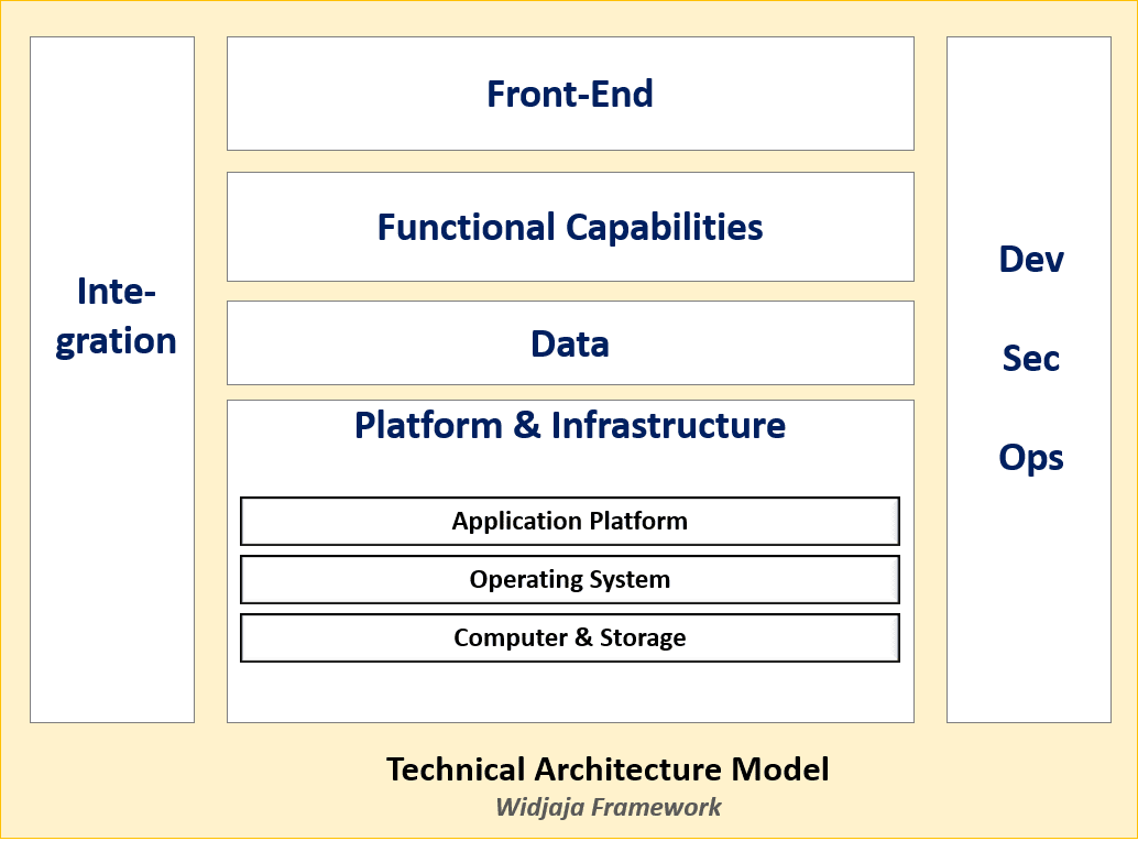 Architecture Framework Infrastructure and Platforms