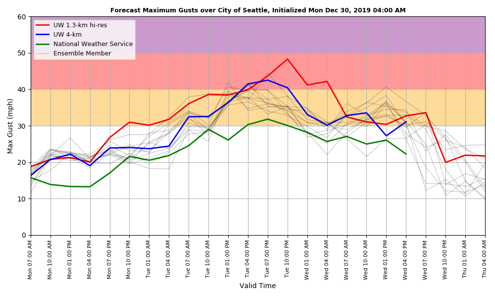 Cliff Mass Weather Blog 2019