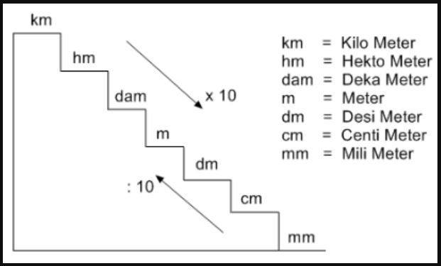 1 Cm Berapa Meter Berikut Penjelasannya Pintarsiana Com Berita