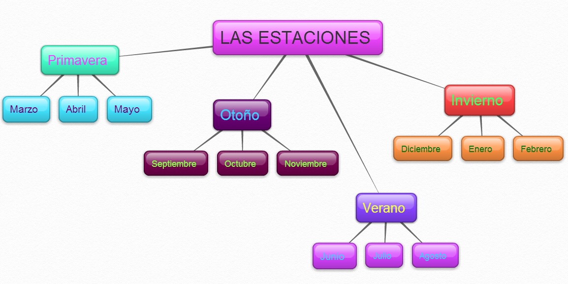 Educación Infantil UNIR: Mapa conceptual las estaciones