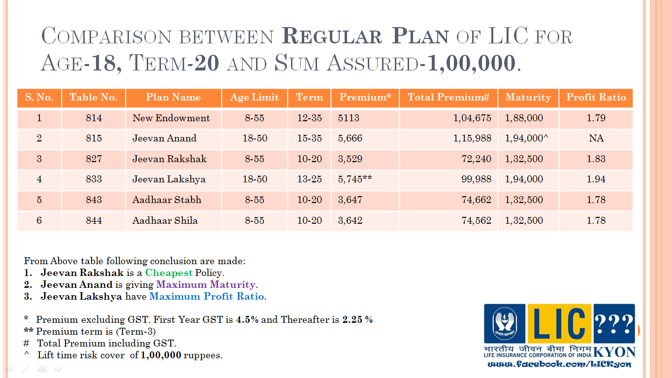 Comparison between REGULAR PLAN of LIC. LIC KYON