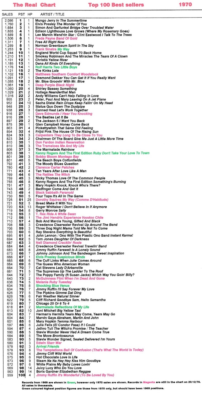 Real Life And Real Charts Top 100 Best Selling Singles.