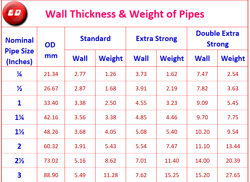 Weight of Pipes ~ Engineer Diary