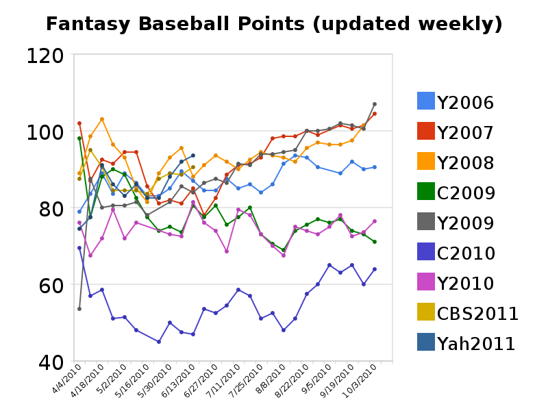 Travels Fantasy Baseball Week 11